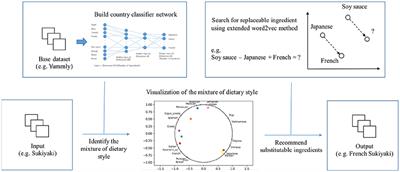 A Neural Network System for Transformation of Regional Cuisine Style